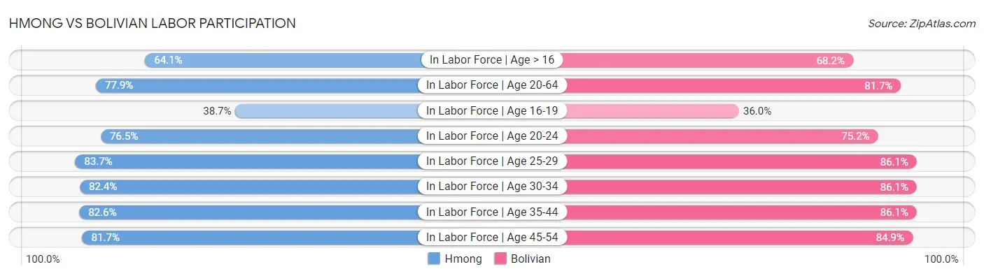 Hmong vs Bolivian Labor Participation