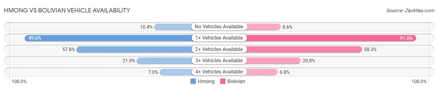 Hmong vs Bolivian Vehicle Availability