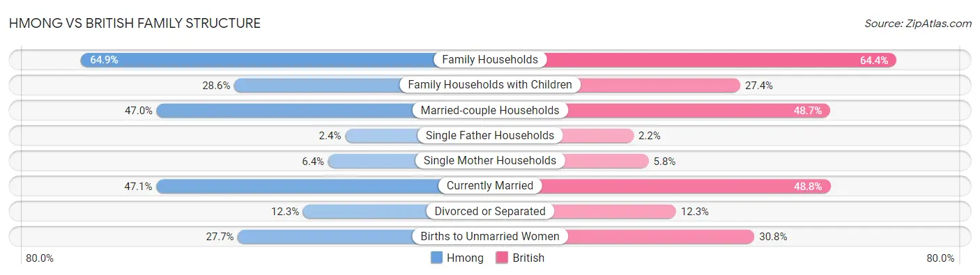 Hmong vs British Family Structure
