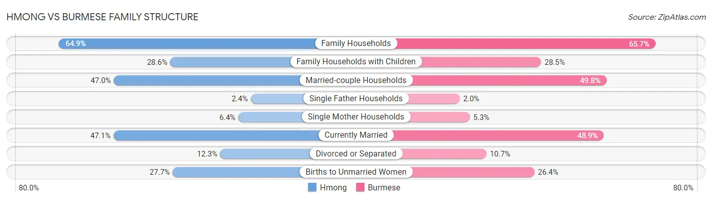 Hmong vs Burmese Family Structure