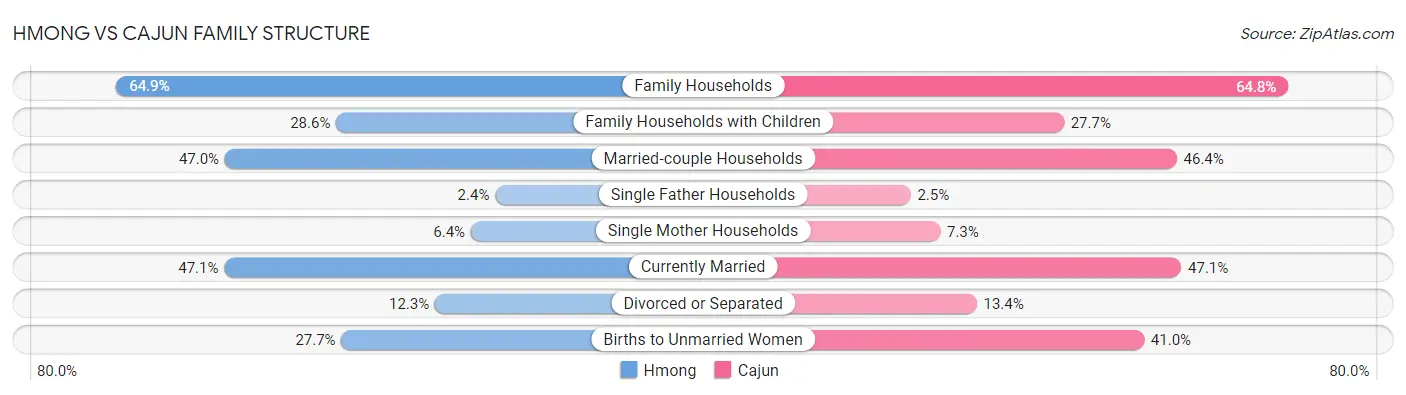 Hmong vs Cajun Family Structure
