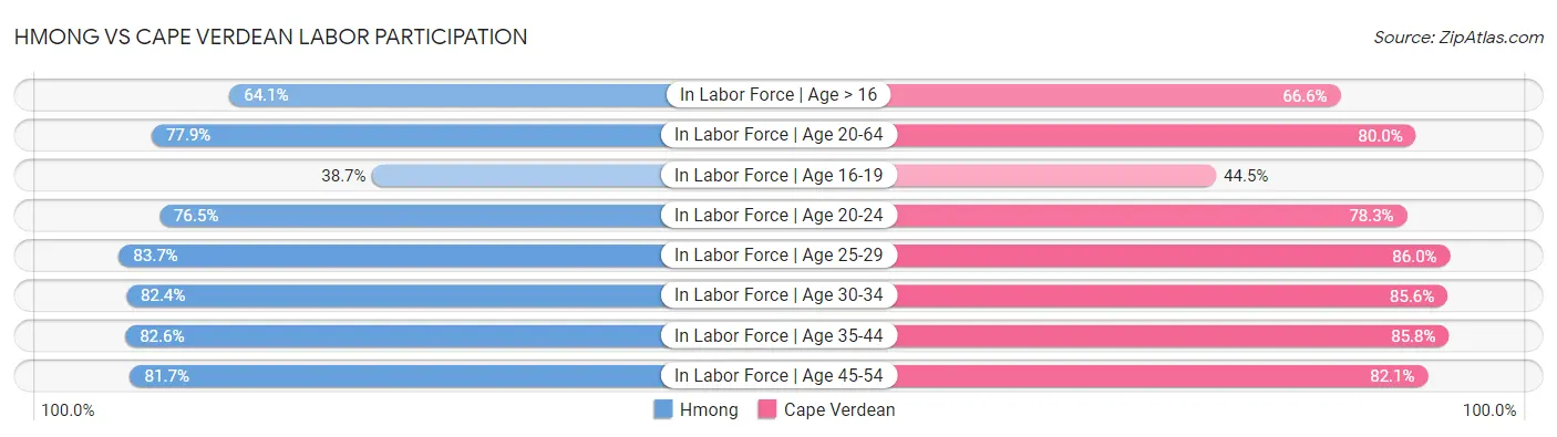 Hmong vs Cape Verdean Labor Participation