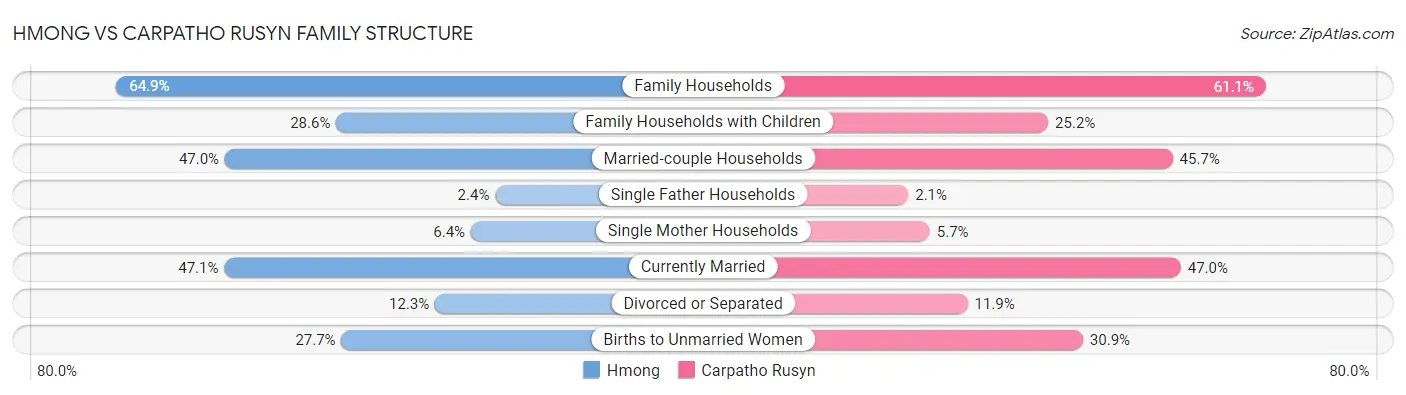 Hmong vs Carpatho Rusyn Family Structure