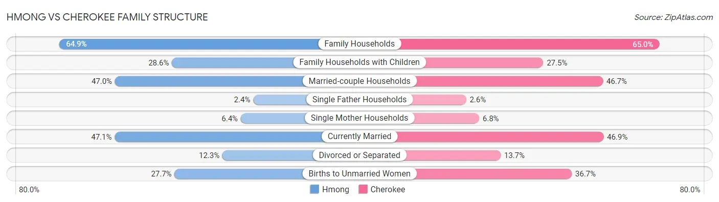 Hmong vs Cherokee Family Structure