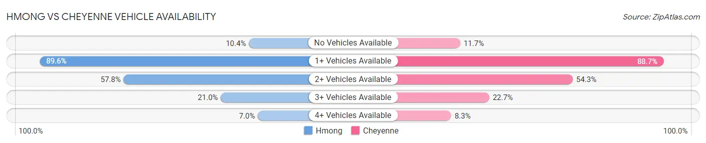Hmong vs Cheyenne Vehicle Availability
