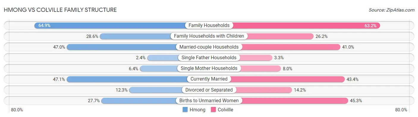 Hmong vs Colville Family Structure