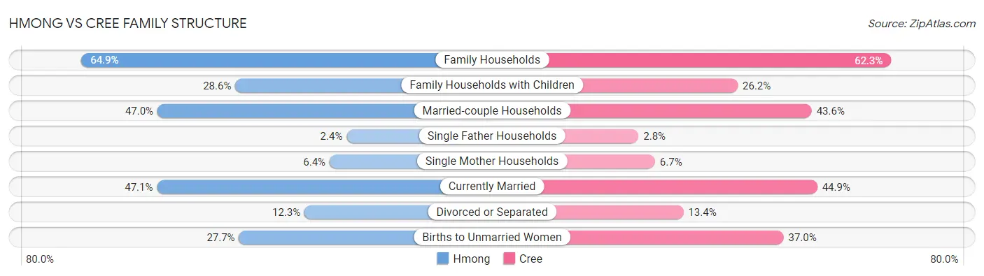 Hmong vs Cree Family Structure
