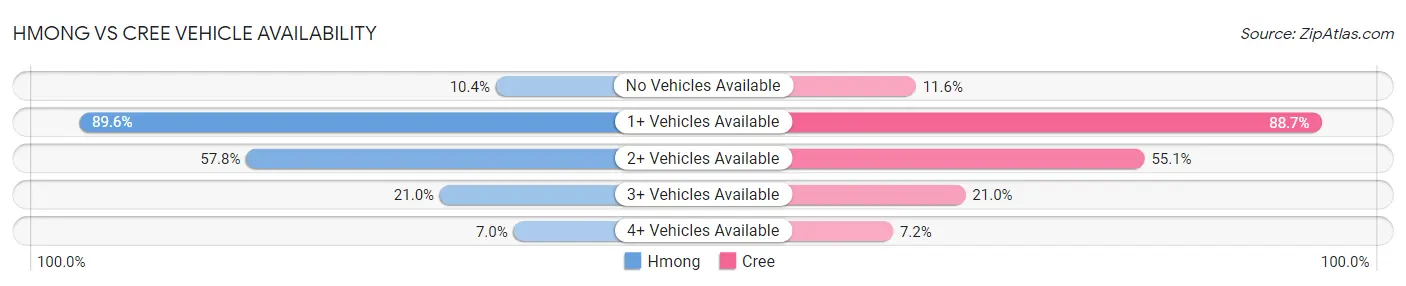 Hmong vs Cree Vehicle Availability