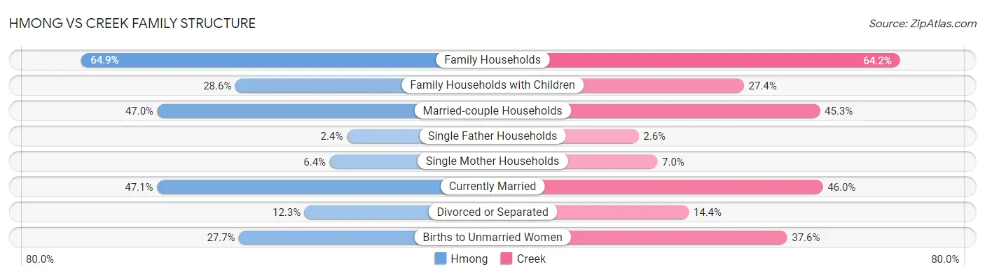 Hmong vs Creek Family Structure