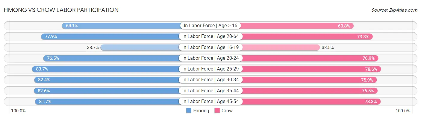Hmong vs Crow Labor Participation