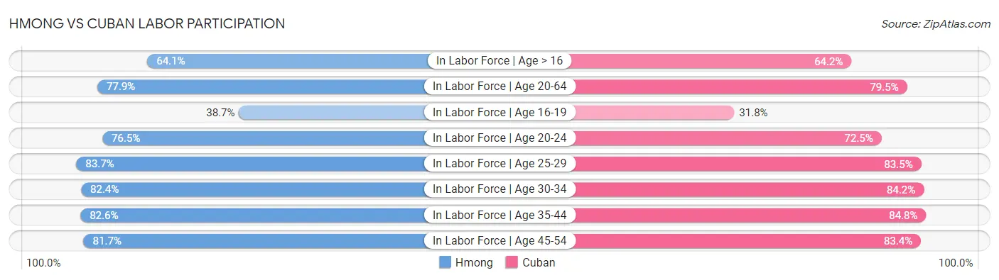 Hmong vs Cuban Labor Participation