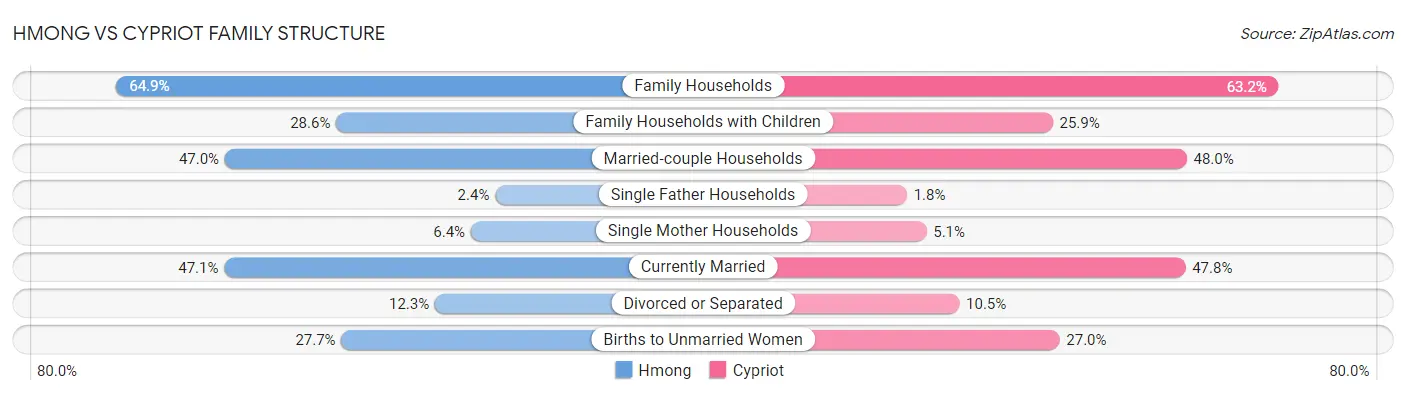 Hmong vs Cypriot Family Structure