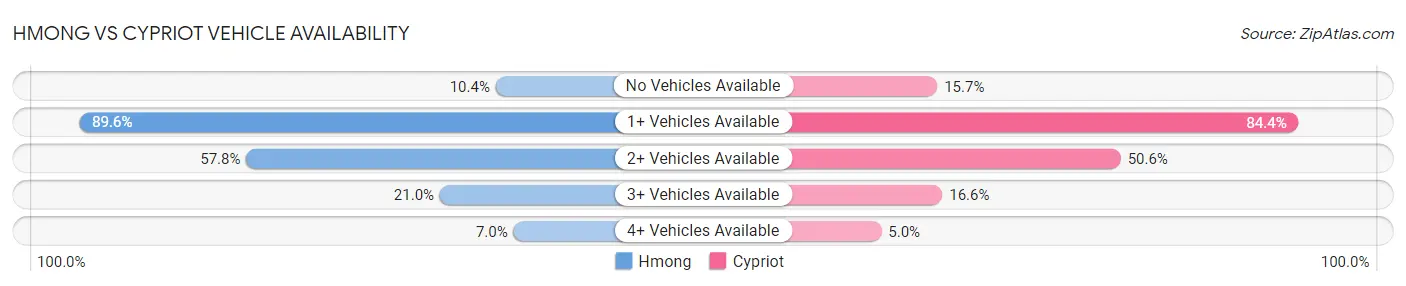 Hmong vs Cypriot Vehicle Availability