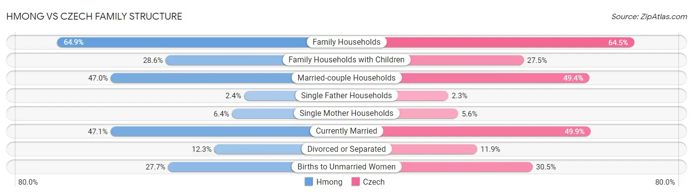 Hmong vs Czech Family Structure