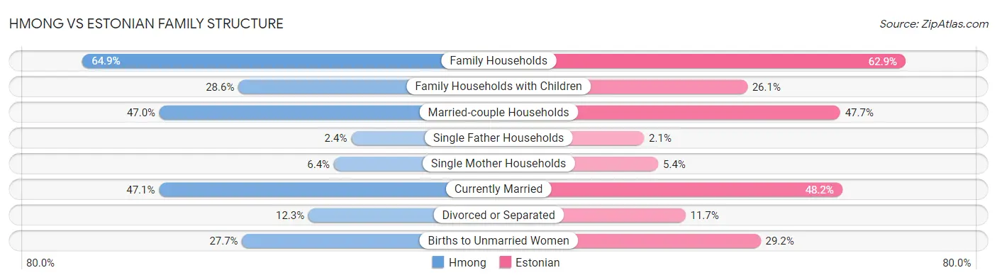 Hmong vs Estonian Family Structure