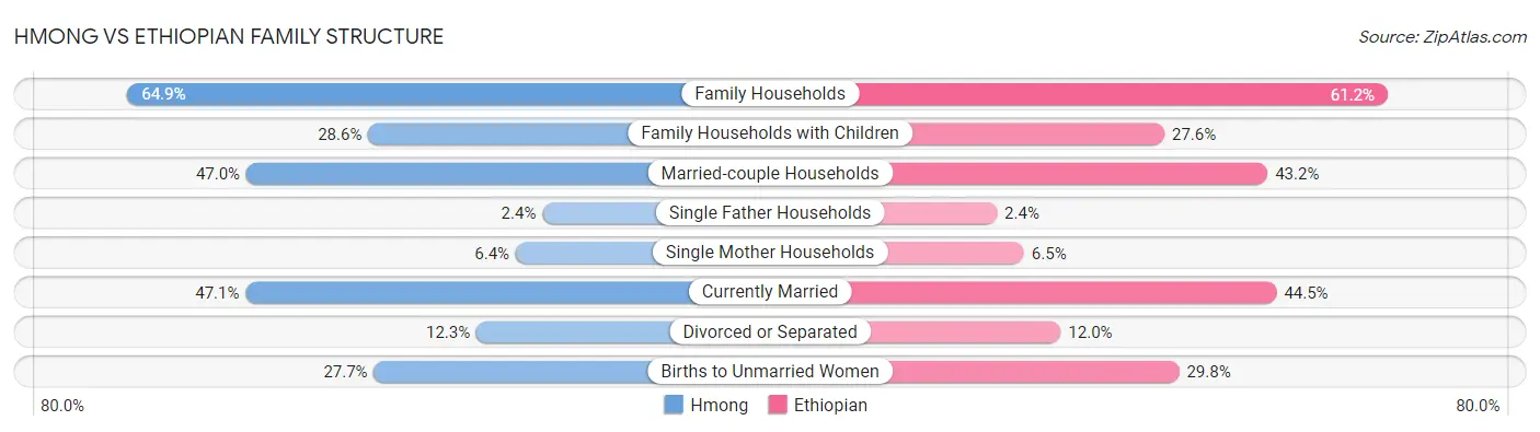 Hmong vs Ethiopian Family Structure