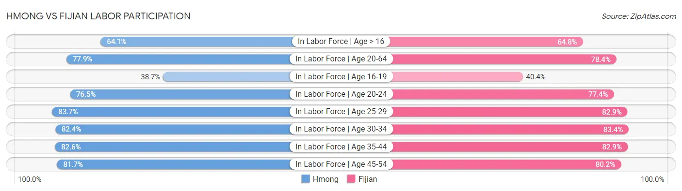 Hmong vs Fijian Labor Participation