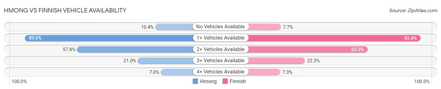 Hmong vs Finnish Vehicle Availability