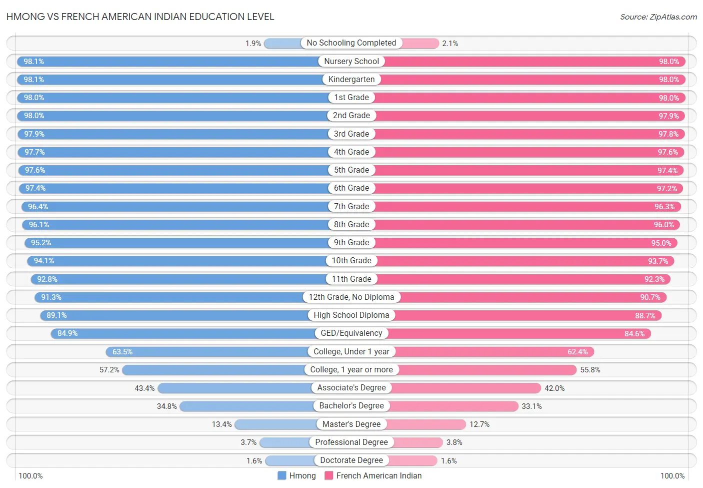 Hmong vs French American Indian Education Level