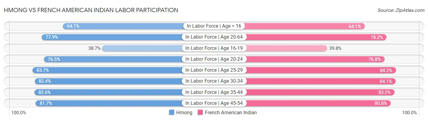 Hmong vs French American Indian Labor Participation