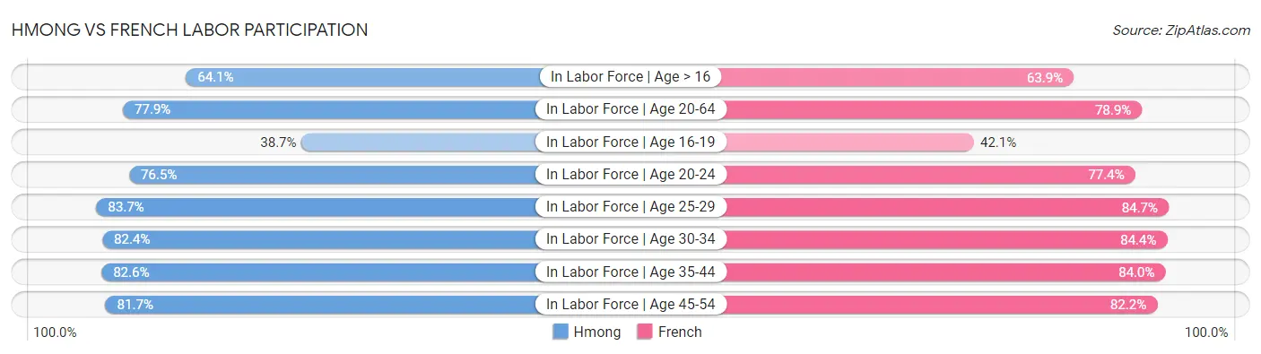 Hmong vs French Labor Participation
