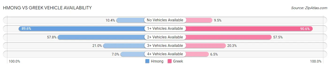Hmong vs Greek Vehicle Availability