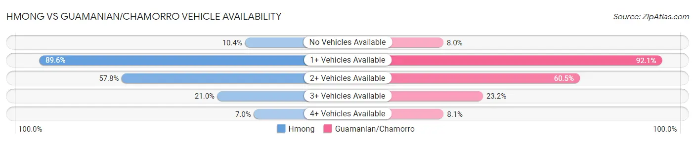 Hmong vs Guamanian/Chamorro Vehicle Availability