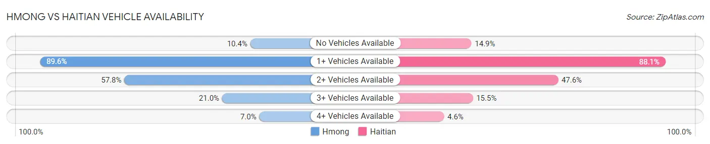Hmong vs Haitian Vehicle Availability