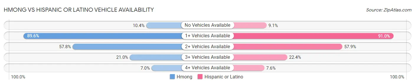 Hmong vs Hispanic or Latino Vehicle Availability