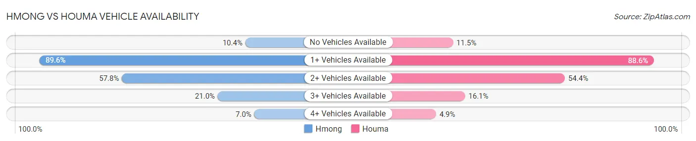 Hmong vs Houma Vehicle Availability