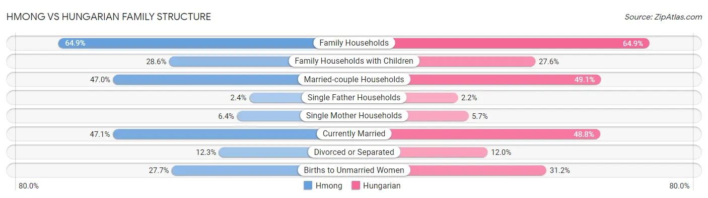 Hmong vs Hungarian Family Structure