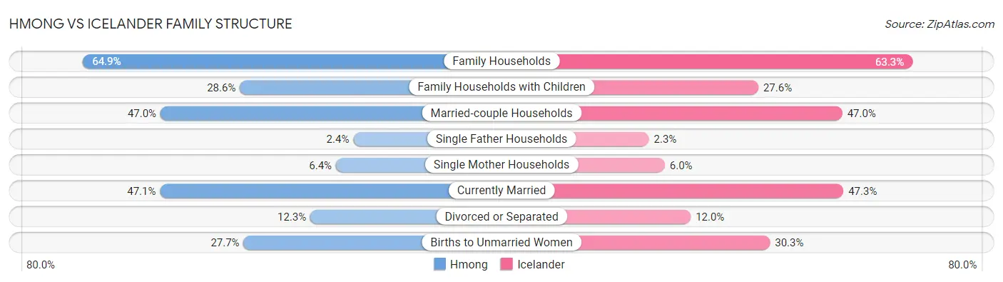 Hmong vs Icelander Family Structure