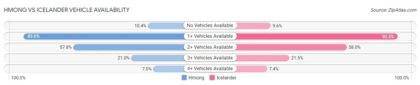 Hmong vs Icelander Vehicle Availability