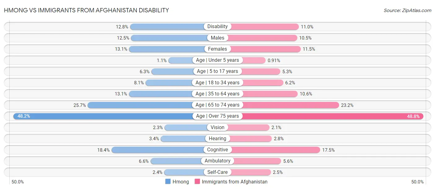 Hmong vs Immigrants from Afghanistan Disability