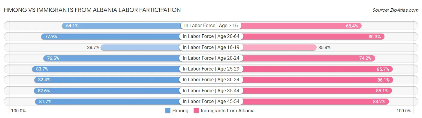 Hmong vs Immigrants from Albania Labor Participation