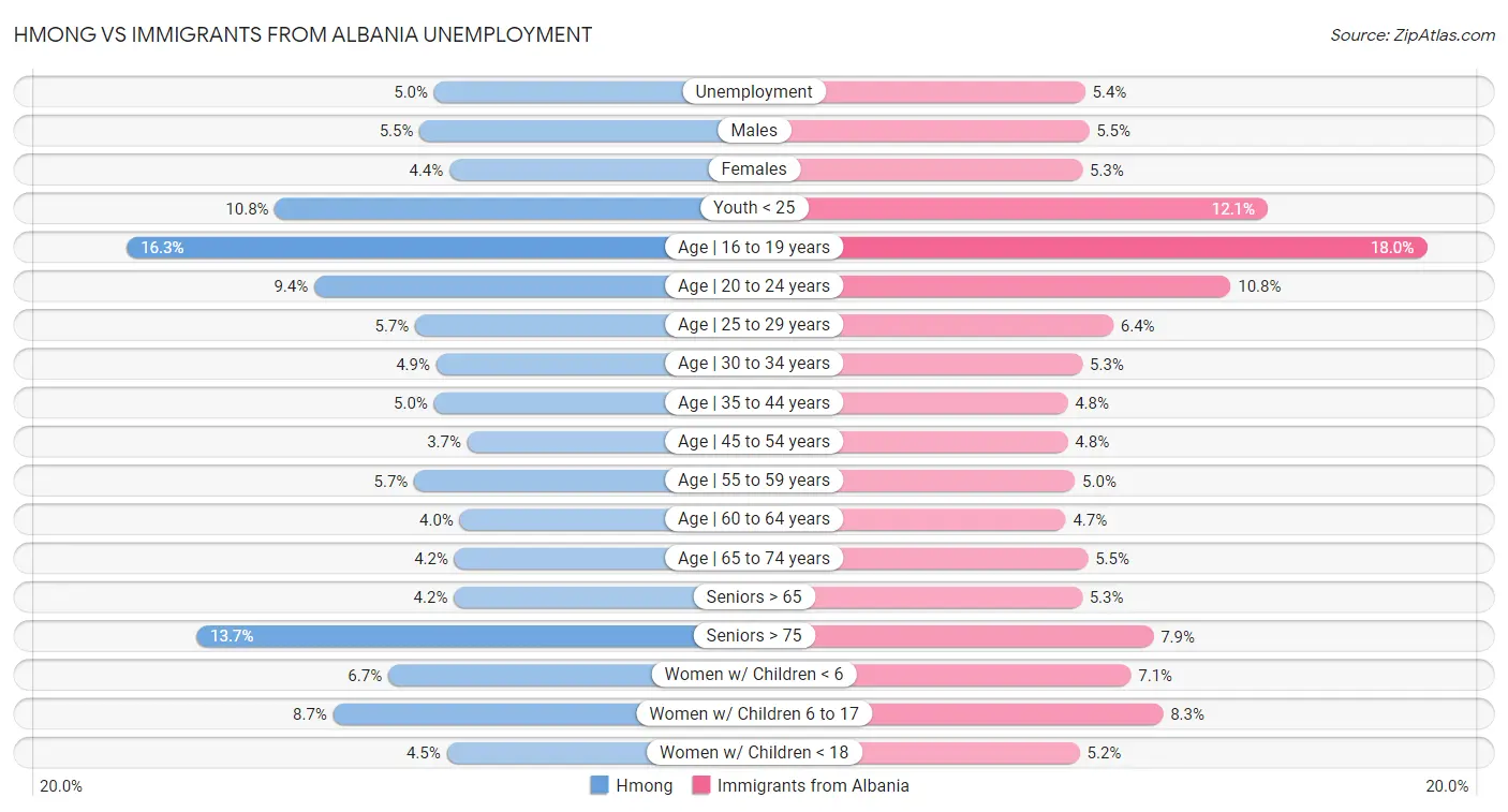 Hmong vs Immigrants from Albania Unemployment