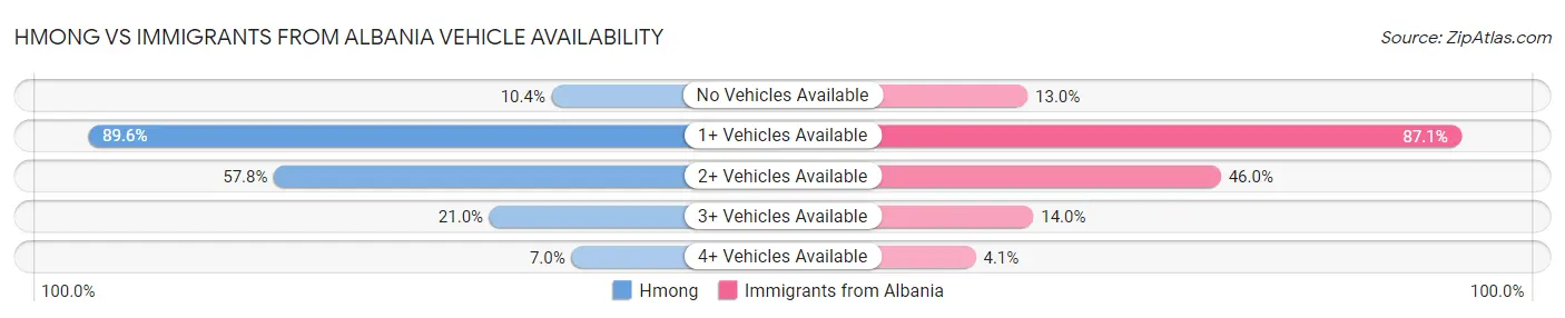 Hmong vs Immigrants from Albania Vehicle Availability
