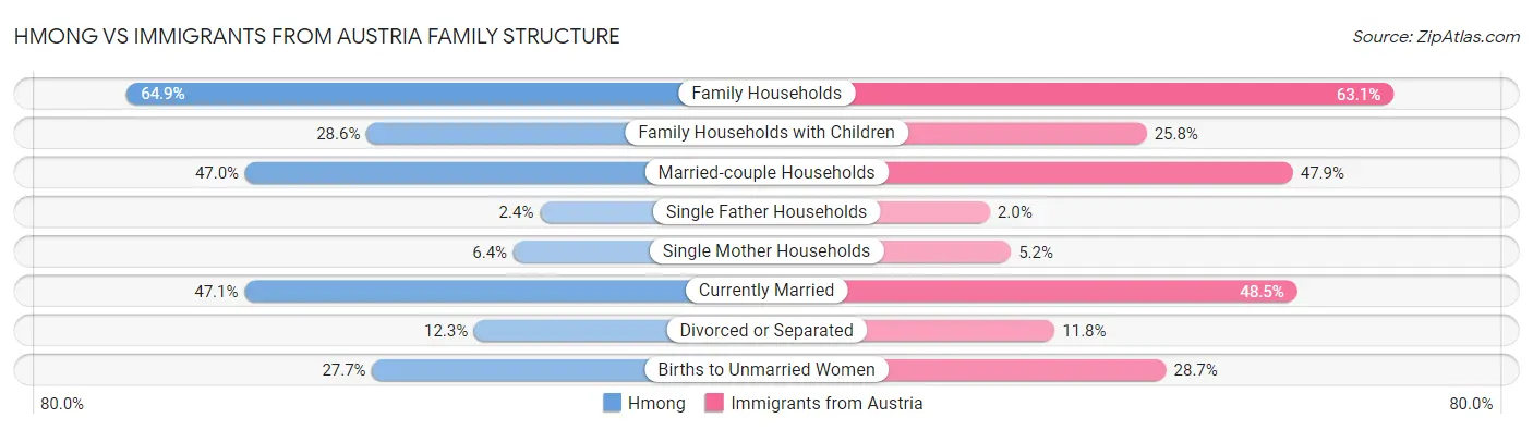 Hmong vs Immigrants from Austria Family Structure