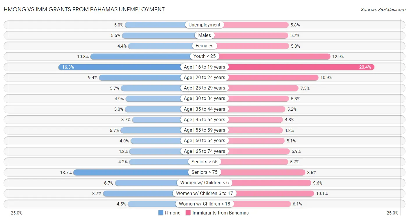 Hmong vs Immigrants from Bahamas Unemployment