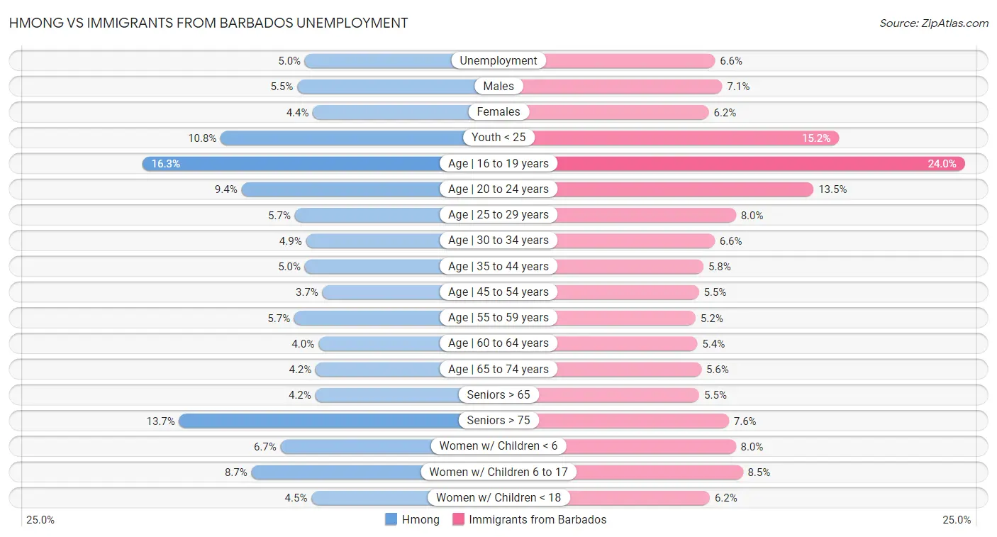 Hmong vs Immigrants from Barbados Unemployment
