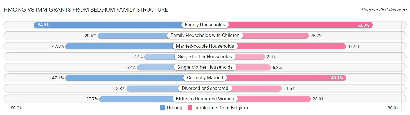 Hmong vs Immigrants from Belgium Family Structure