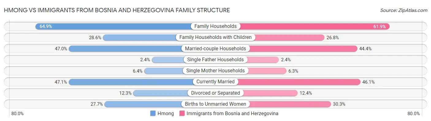 Hmong vs Immigrants from Bosnia and Herzegovina Family Structure