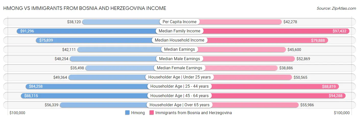 Hmong vs Immigrants from Bosnia and Herzegovina Income