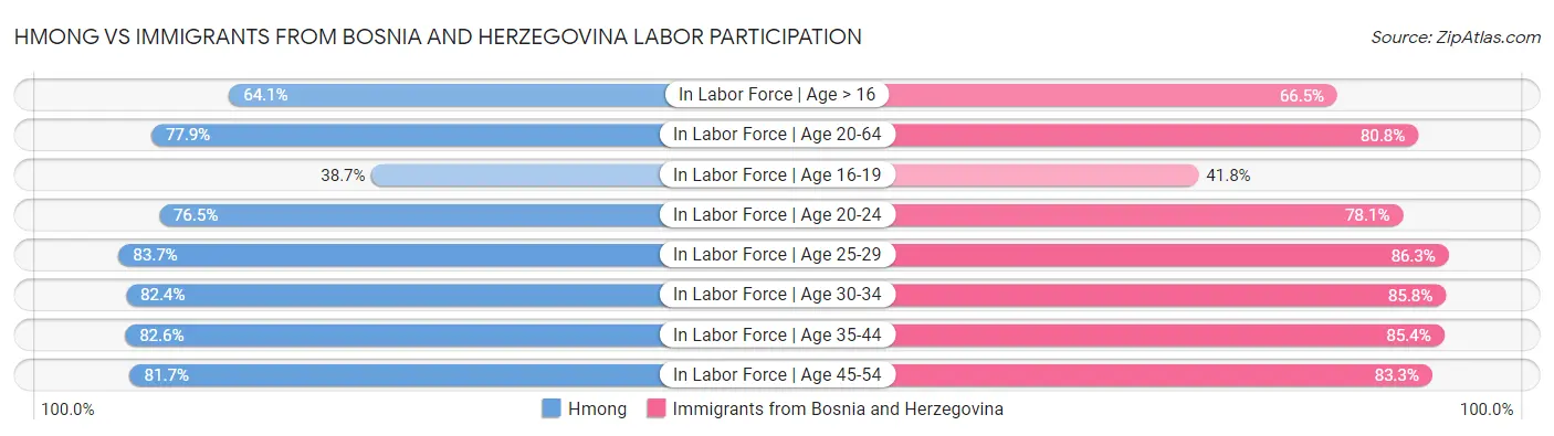 Hmong vs Immigrants from Bosnia and Herzegovina Labor Participation
