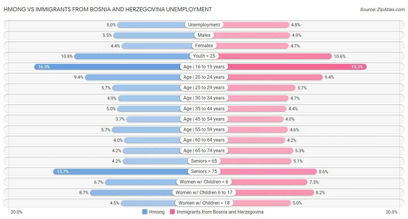 Hmong vs Immigrants from Bosnia and Herzegovina Unemployment