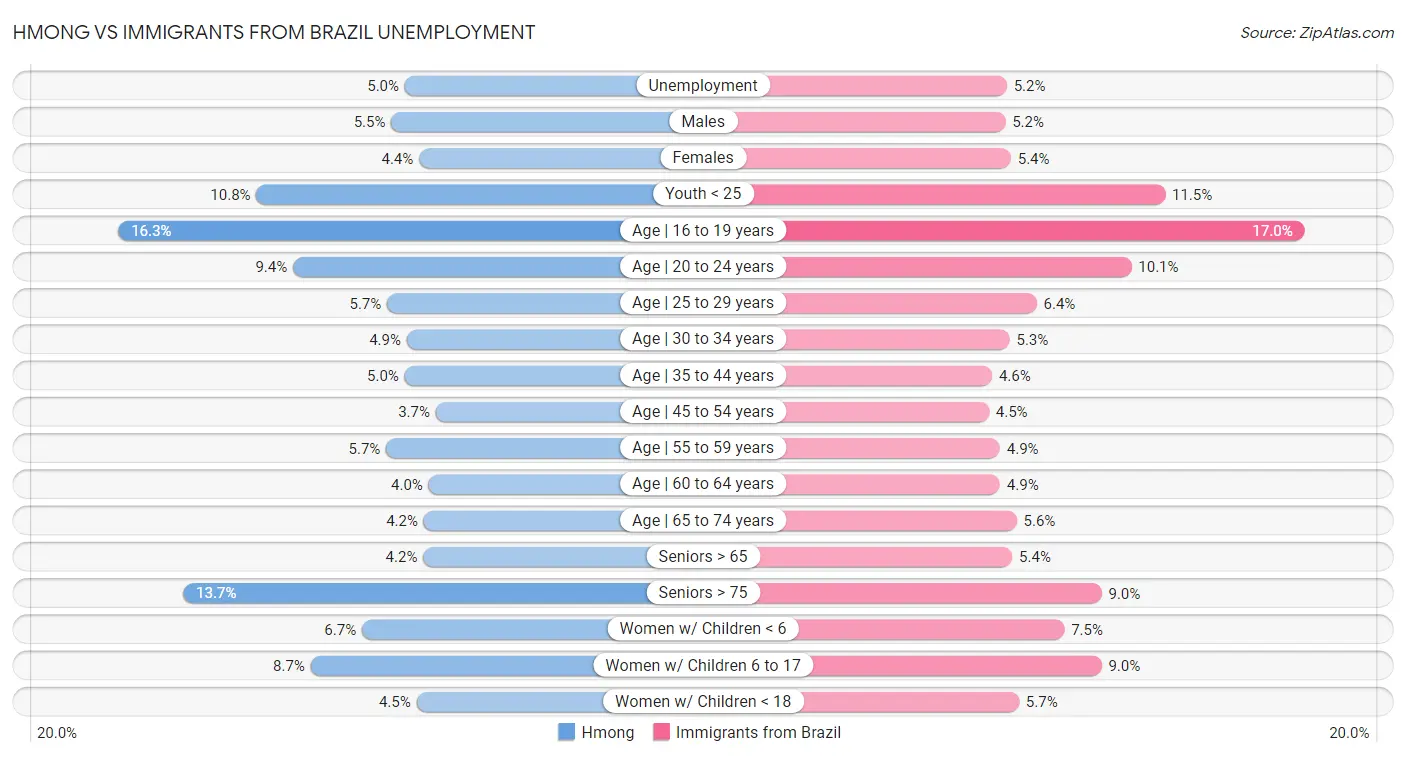 Hmong vs Immigrants from Brazil Unemployment