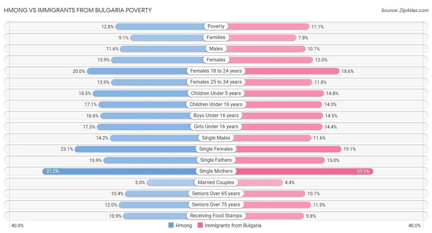 Hmong vs Immigrants from Bulgaria Poverty