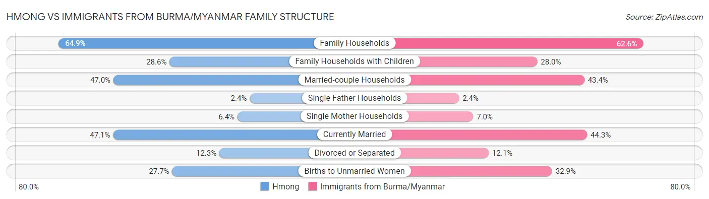 Hmong vs Immigrants from Burma/Myanmar Family Structure