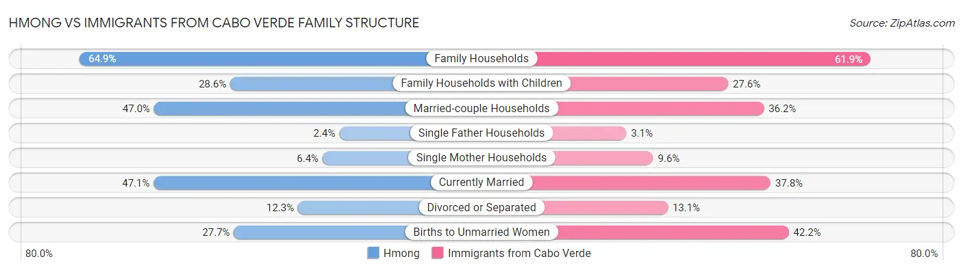 Hmong vs Immigrants from Cabo Verde Family Structure