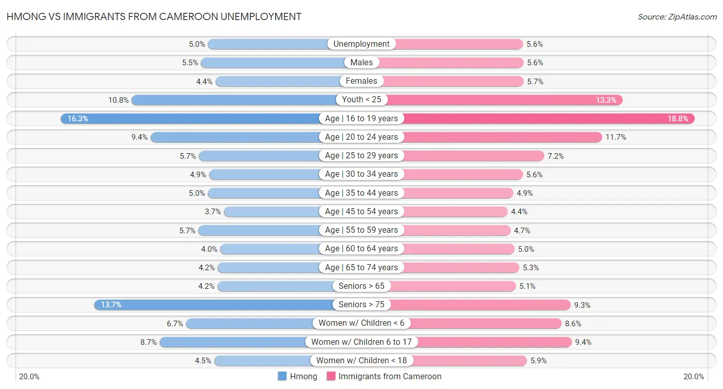 Hmong vs Immigrants from Cameroon Unemployment